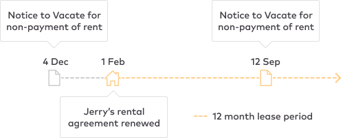 Diagram showing that Jerry has received 1 Notice to Vacate since their lease renewed in February, so the notice received in December doesn't count anymore.